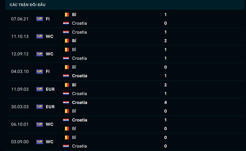 Lịch sử đối đầu Croatia vs Bỉ Lịch sử đối đầu Croatia vs Bỉ