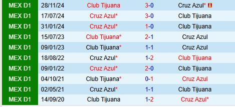 Cuộc chiến quyết liệt giữa Cruz Azul và Tijuana Đội nào sẽ giành vé vào bán kết?