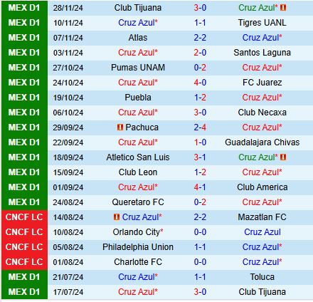 Cuộc chiến quyết liệt giữa Cruz Azul và Tijuana Đội nào sẽ giành vé vào bán kết?