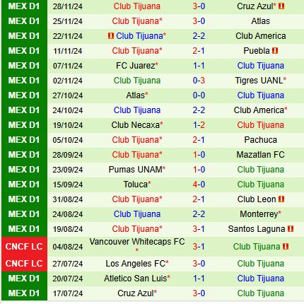 Cuộc chiến quyết liệt giữa Cruz Azul và Tijuana Đội nào sẽ giành vé vào bán kết?