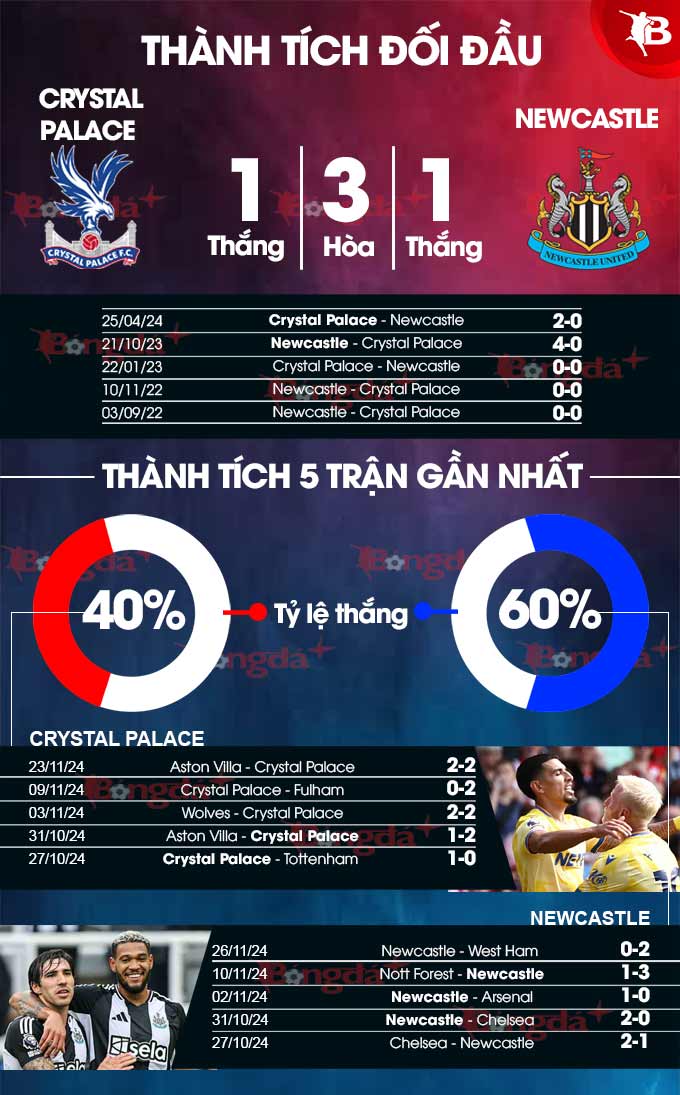 Phân Tích Cân Sức Crystal Palace và Newcastle Trận Chiến Cam Go Ở Selhurst Park