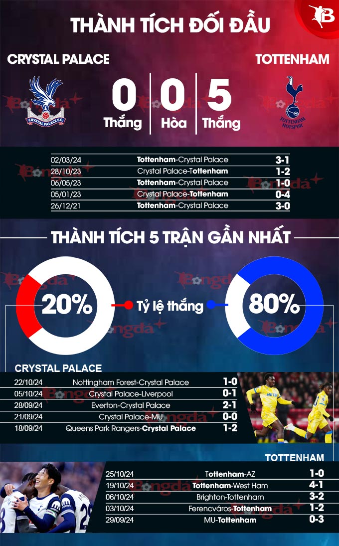 Crystal Palace – Tottenham: Đối đầu khốc liệt giữa hai phong độ trái ngược