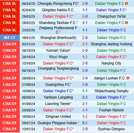 Phân tích trận đấu Dalian Yingbo vs Tianjin Jinmen Tiger: Chủ nhà được đánh giá cao