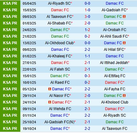 Phân tích trận đấu Damac vs Al Wehda: Cuộc chiến trụ hạng đầy kịch tính