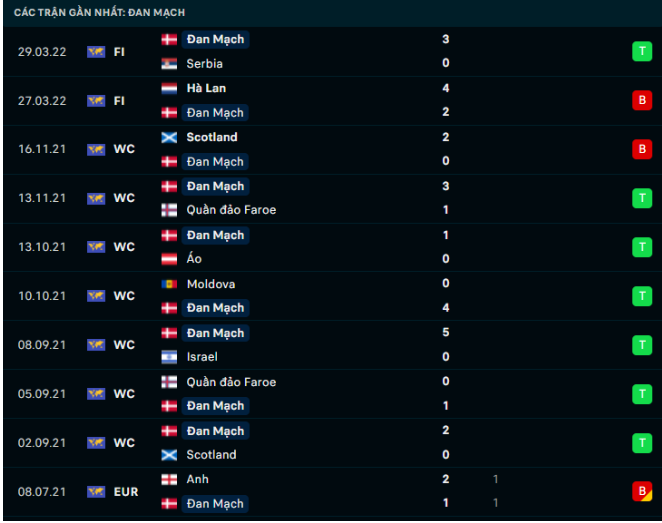 Phong độ gần đây Đan Mạch Phong độ gần đây Đan Mạch
