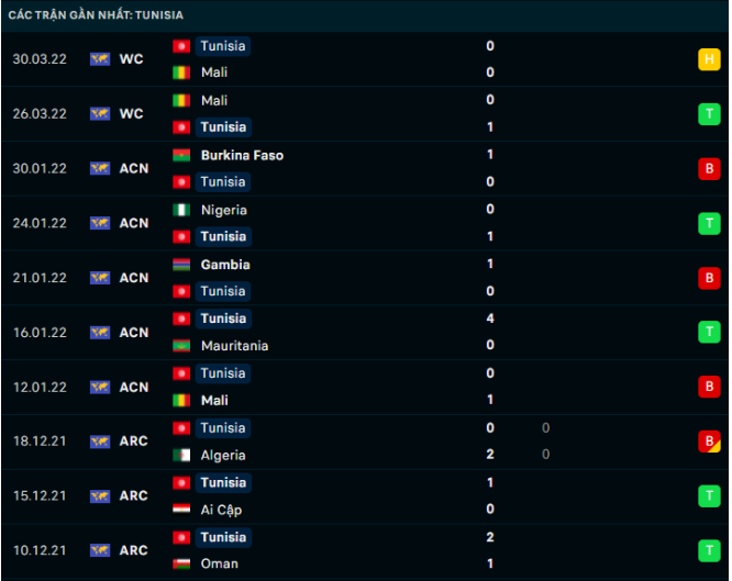 Phong độ gần đây Tunisia Phong độ gần đây Tunisia