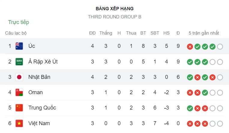 Bảng B vòng loại World Cup 2022