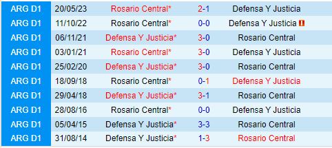 Defensa Justicia Sẵn Sàng Đối Đầu Với Rosario Central Trên Sân Nhà