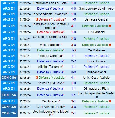 Defensa Justicia Sẵn Sàng Đối Đầu Với Rosario Central Trên Sân Nhà