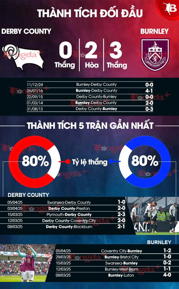 Phân tích trận đấu Derby County vs Burnley: Burnley được dự đoán giành chiến thắng