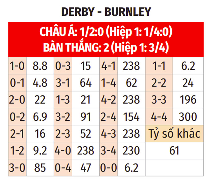 Phân tích trận đấu Derby County vs Burnley: Burnley được dự đoán giành chiến thắng