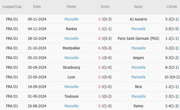 Lens vs Marseille Bài kiểm tra sức mạnh sân khách của đội đầu bảng