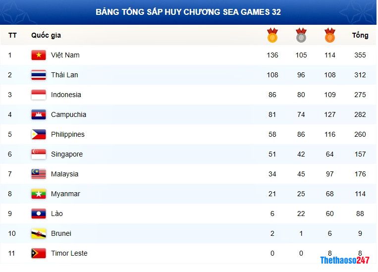 Việt Nam, SEA Games 32