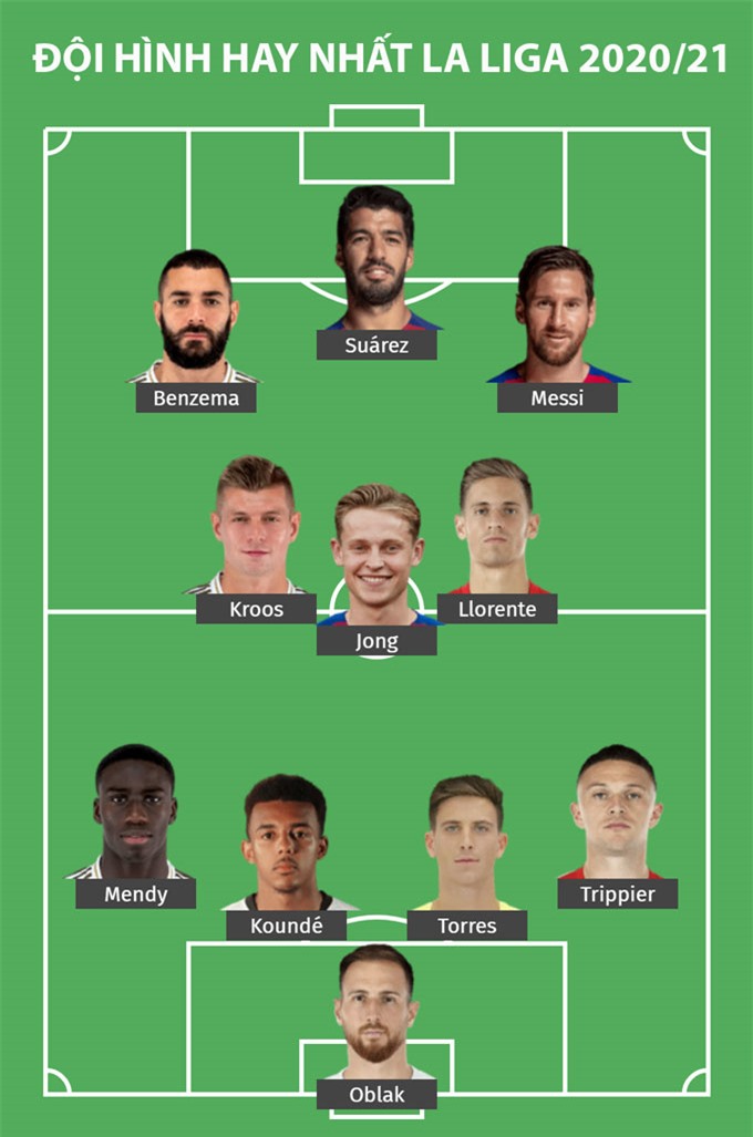Đội hình xuất sắc nhất La Liga