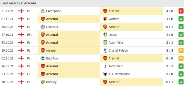 Phong độ thi đấu của Arsenal