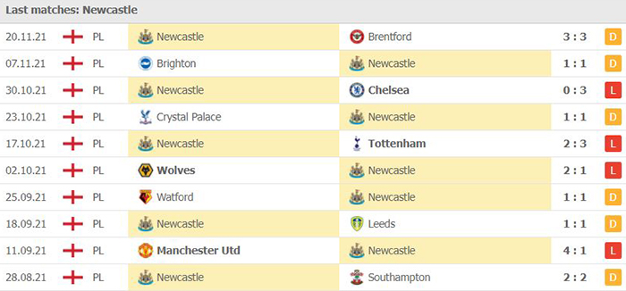 Phong độ thi đấu của Newcastle
