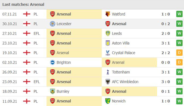 Dự đoán tỷ số, soi kèo Liverpool vs Arsenal