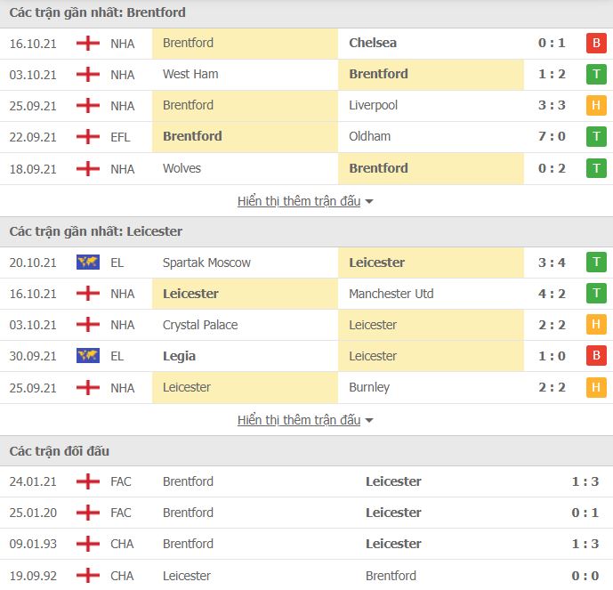 phong độ thi đấu của Brentford vs Leicester