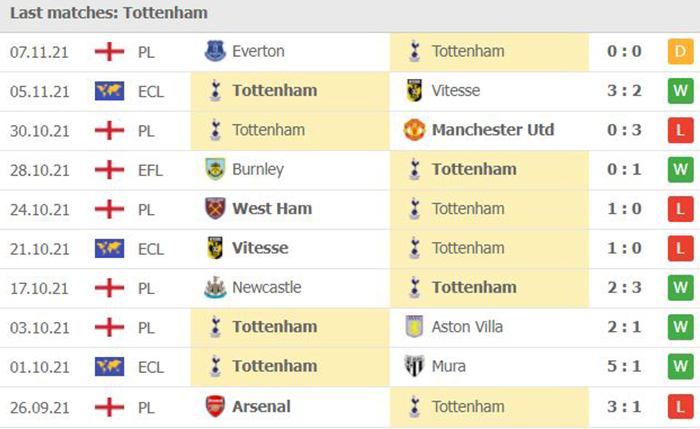Phong độ thi đấu của Tottenham