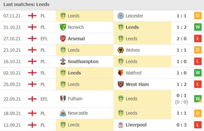Phong độ thi đấu của Leeds