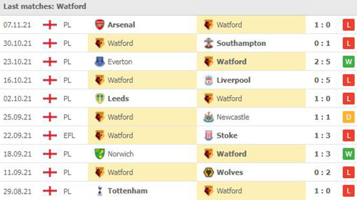 Phong độ thi đấu của Watford
