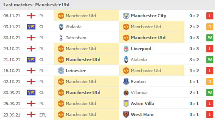 Phong độ thi đấu của Man Utd