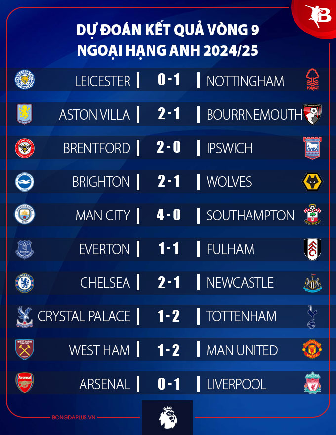 Cuộc Chiến Ngoại Hạng Anh Rực Lửa Trở Lại Arsenal - Liverpool Đại Chiến Và Những Trận Cầu Đỉnh Cao