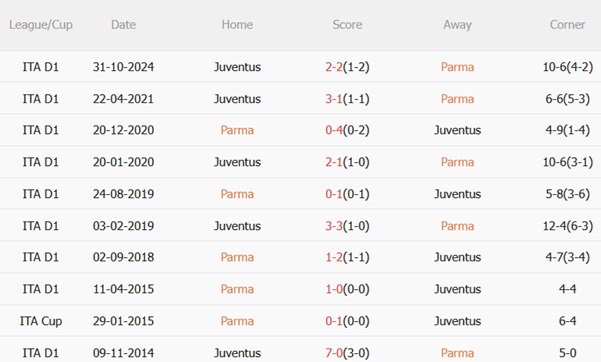 Phân tích chuyên sâu trận đấu Parma vs Juventus: Dự đoán phạt góc và những yếu tố then chốt
