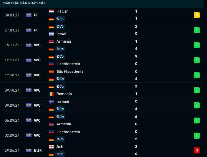 Phong độ gần đây Đức Phong độ gần đây Đức