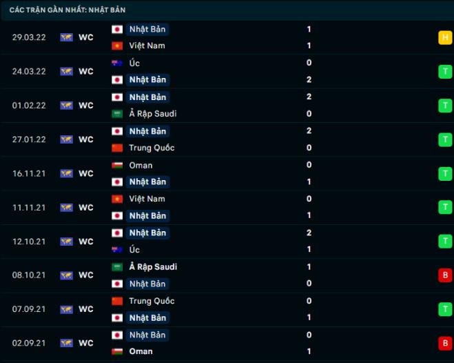 Phong độ gần đây Nhật Bản Phong độ gần đây Nhật Bản