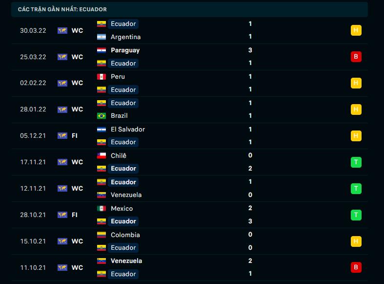Phong độ gần đây Ecuador Phong độ gần đây Ecuador