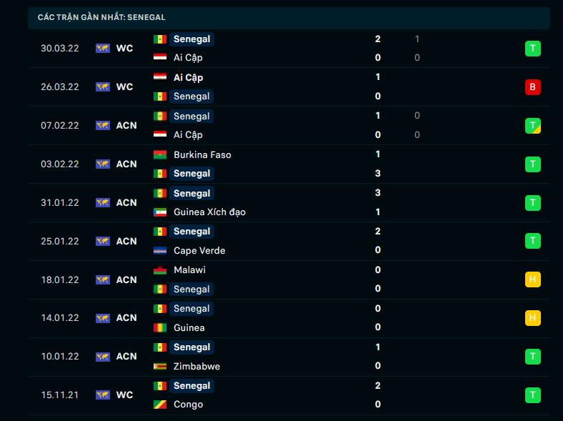 Phong độ gần đây Senegal Phong độ gần đây Senegal