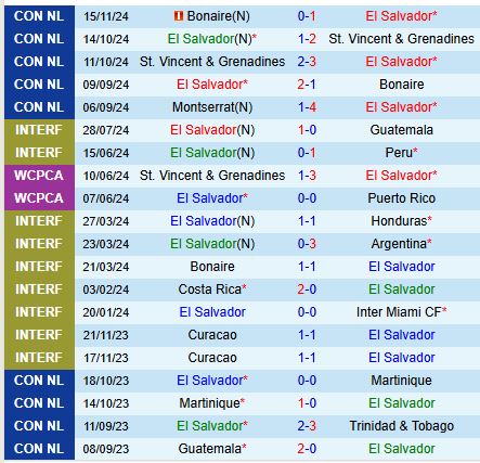 Cuộc chiến hạng ngai vàng El Salvador quyết giành chiến thắng trước Montserrat tại Concacaf Nations League