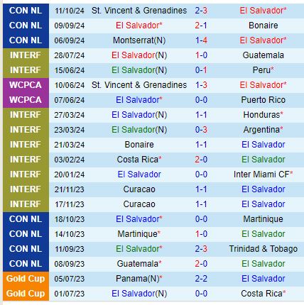 El Salvador Tự Tin Thắng Saint Vincent, Đánh Chiếm Ngôi Đầu Bảng