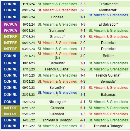 El Salvador Tự Tin Thắng Saint Vincent, Đánh Chiếm Ngôi Đầu Bảng