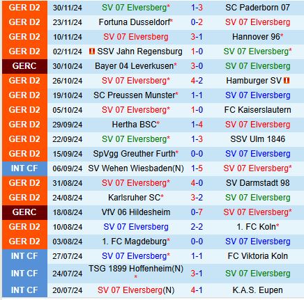 Trận Siêu Đẳng Hạng 2 Đức Elversberg Tiếp Đón Nurnberg Trong Cuộc Đối Đầu Giao Hữu