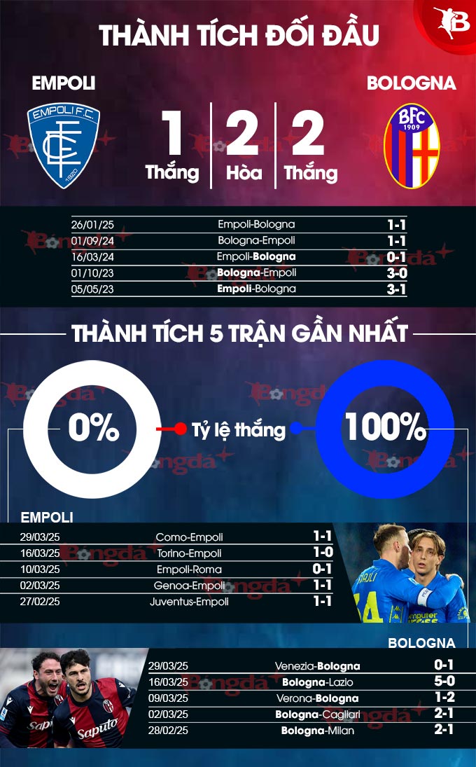 Phân tích trận đấu Empoli vs Bologna: Liệu Empoli có thể tạo nên phép màu?