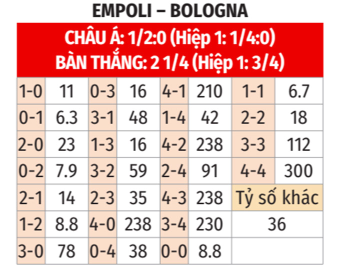 Phân tích trận đấu Empoli vs Bologna: Liệu Empoli có thể tạo nên phép màu?