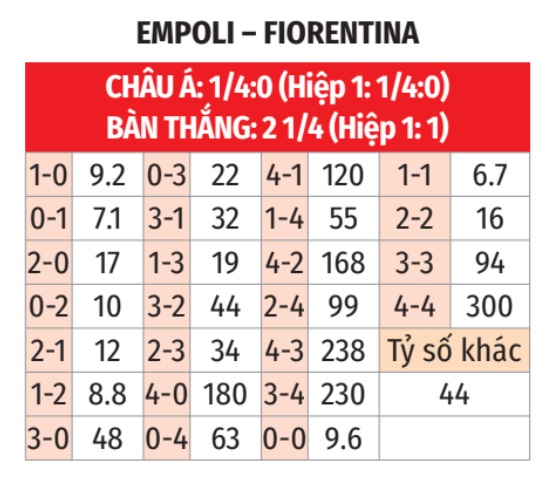 Fiorentina Trở Lại Đường Ray Chiến Thắng, Hướng Đến 3 Điểm Trước Empoli