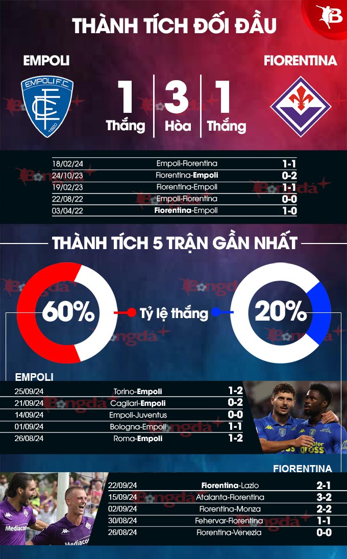 Fiorentina Trở Lại Đường Ray Chiến Thắng, Hướng Đến 3 Điểm Trước Empoli