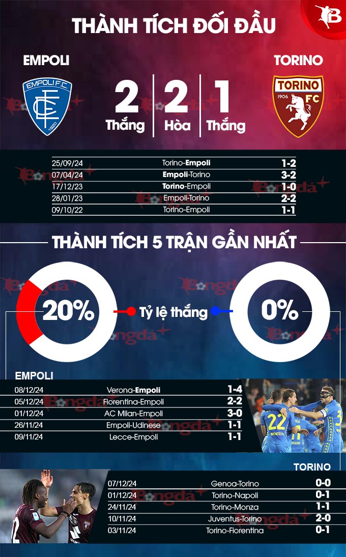 Phong độ trái ngược Empoli thăng hoa, Torino sa sút trước màn so tài tại Serie A