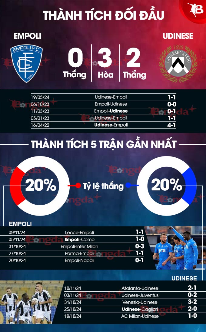 Empoli và Udinese đối đầu trong trận cầu tìm kiếm điểm số quan trọng