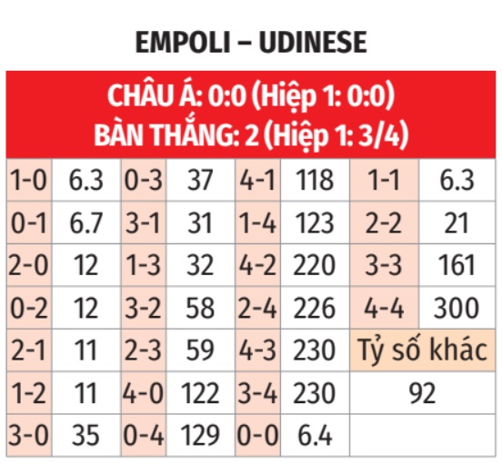 Empoli và Udinese đối đầu trong trận cầu tìm kiếm điểm số quan trọng