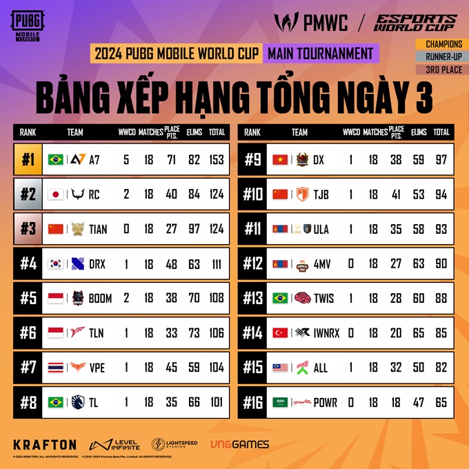 Đội tuyển Việt Nam kết thúc PUBG Mobile World Cup 2024 với hạng 9 chung cuộc