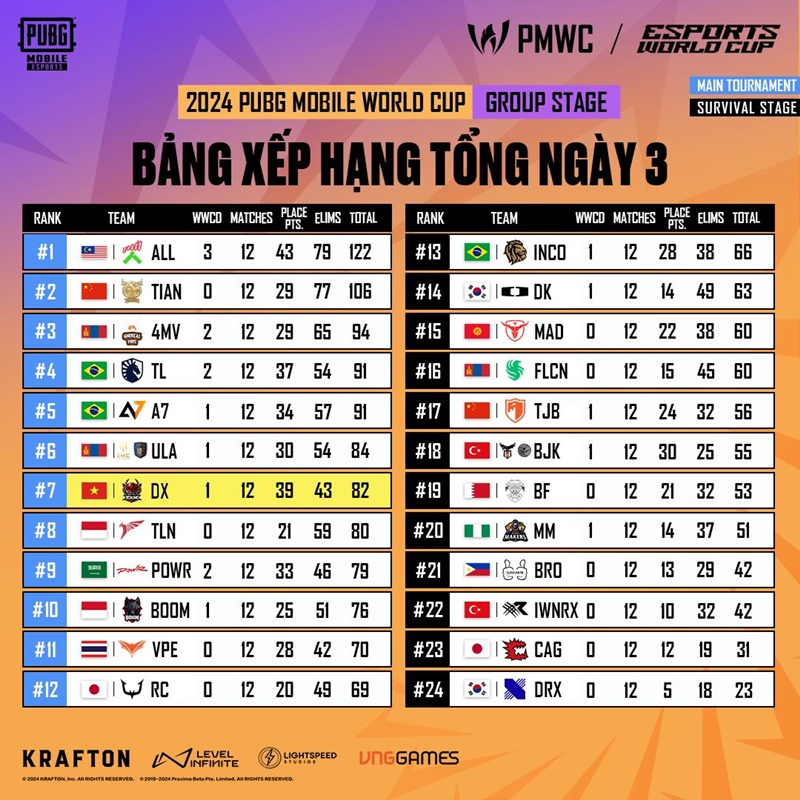 Alpha7 Esports Vô Địch PUBG Mobile World Cup 2024: Sự Khẳng Định Tuyệt Đối