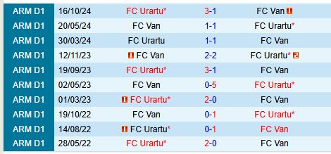 Trận Đấu Siêu Căng Thẳng FC Van Đối Đầu Urartu - Đội Đầu Bảng Giải Vô Địch Armenia