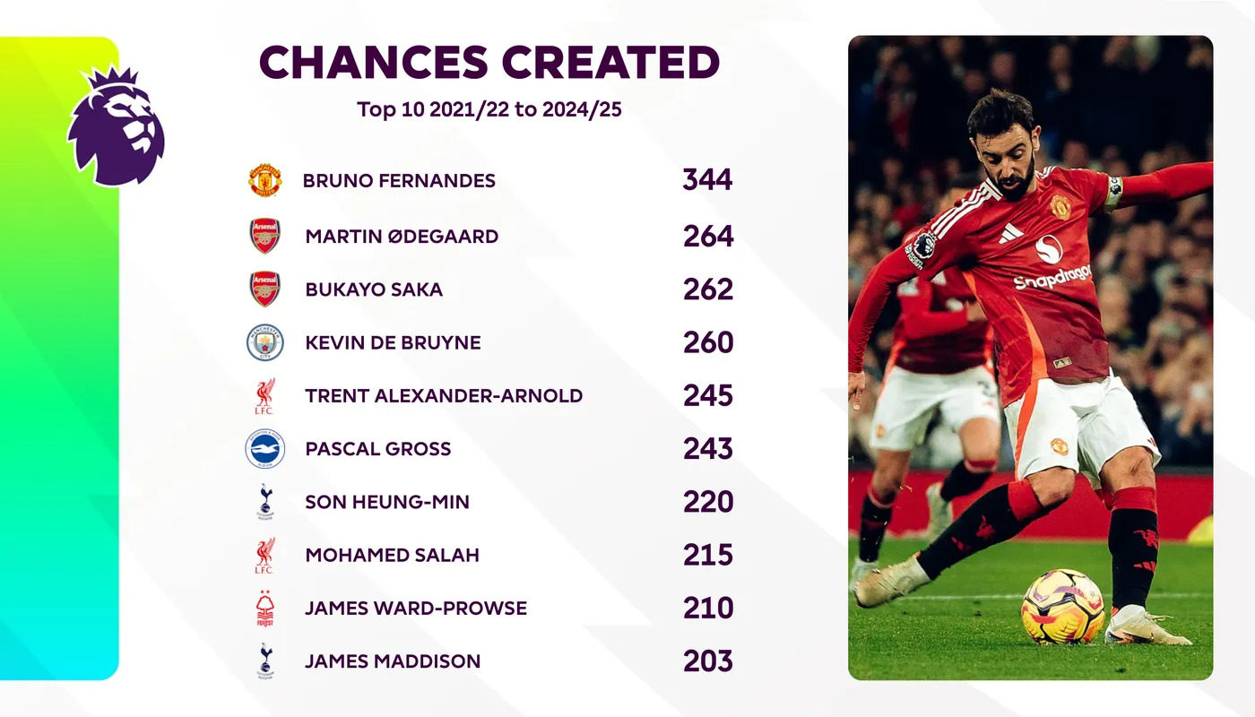 Vai trò của Bruno Fernandes trong Hệ thống của Ruben Amorim Cơ hội ẩn dấu trong những thách thức