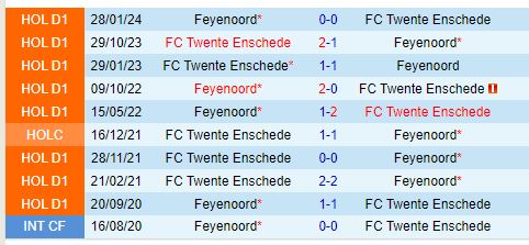 Feyenoord Đối Đầu Với Twente Khúc Rẽ Hay Một Điểm Hòa Khác?