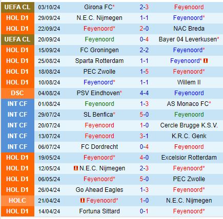 Feyenoord Đối Đầu Với Twente Khúc Rẽ Hay Một Điểm Hòa Khác?