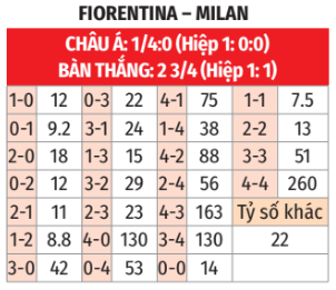 Giao đấu đỉnh cao AC Milan truy đuổi chiến thắng trước Fiorentina đang vật lộn
